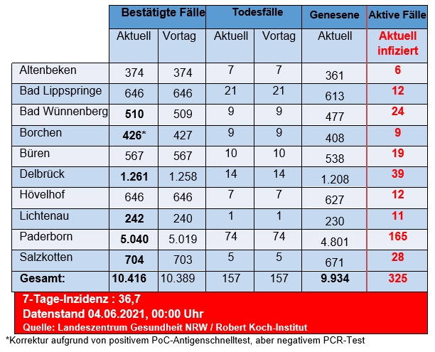 Grafiktabelle der bestätigten Fälle, der Todesfälle, der Genesenen und der aktiven Fälle eingeteilt in Städten und Gemeinden des Kreises Paderborn © Kreis Paderborn